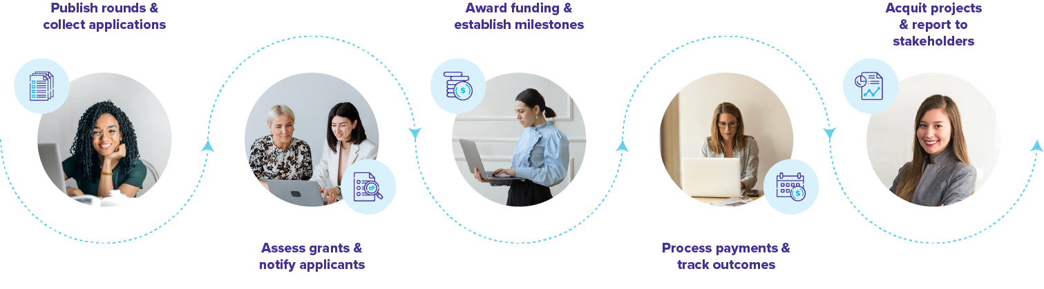 Grant-Management-Lifecycle-blue text Grant-Management-Lifecycle-blue text